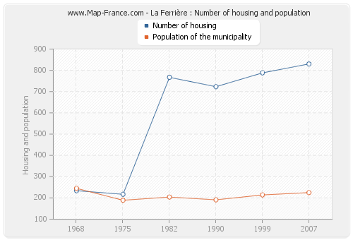 La Ferrière : Number of housing and population